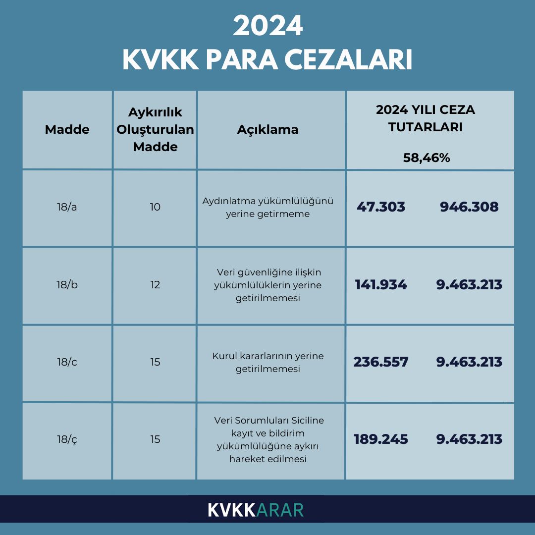 Kişisel Verileri Koruma Kurumunun açıkladığı 2024 KVKK idari para cezaları 🚨

Siz bu ceza miktarları hakkında ne düşünüyorsunuz?

#kvkk #kişiselveri