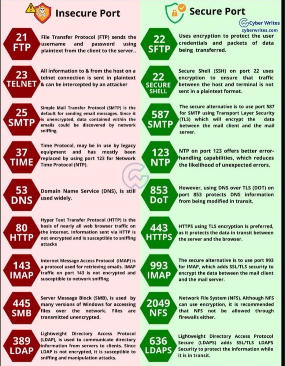Insecure port and Secure Ports

#ttb #ttbinternetsecurity #ttbantivirus #ttbvpnshield #CyberSecurityAwareness #cybersecuritynews #cybersecurity #networking #networksecurity #antivirus #VPN #internet #2024NewYear