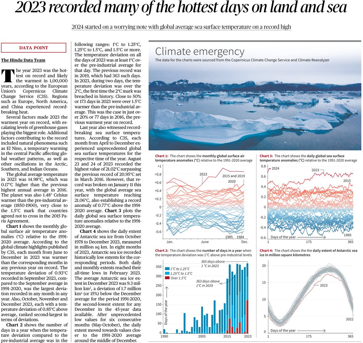 GaneshMeena_'s tweet photo. 2023was the hottest on record&amp; likely the warmest in 1,00,000yrs,according to the European Union's Copernicus Climate Chnge Service.The planet was also 1.48°C warmer than the pre-industrial average (1850-1900),very close to the 1.5°C mark agreed upon in the 2015 Paris Agreement. https://t.co/ersBcgYWpK