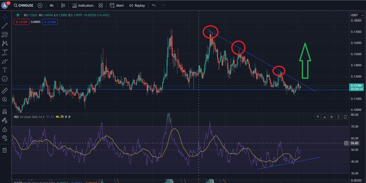 cryptofishguts's tweet photo. Can $CHNG get it done this time?? 🚀🥴 https://t.co/3kBQJI4iXa