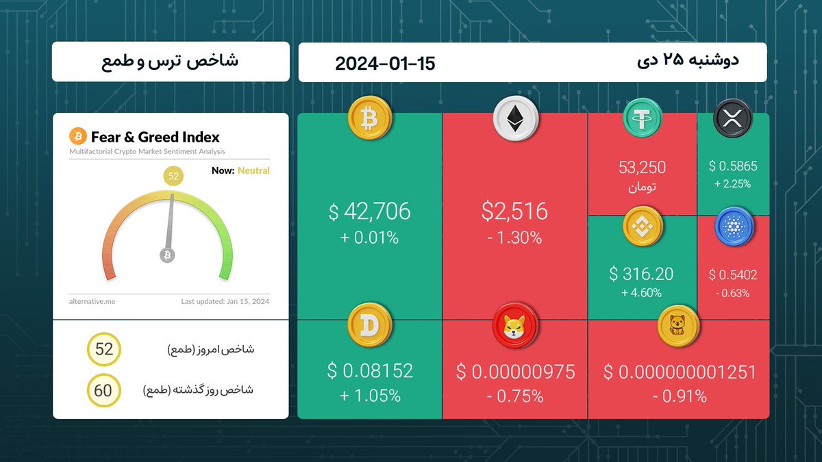 BidarzPro's tweet photo. 📈 شاخص ترس و طمع: وضعيت بازار #ارزهای_دیجیتال امروز چگونه است؟

📌 می‌تونید #نقشه_بازار رو از لینک زیر ببینید:
🔗 https://t.co/jG1gU0WKbE

🛡️ بیداَرز - پلتفرم معاملات همتابه‌همتا

#شاخص_ترس_و_طمع #رمزارز #تتر #بیدارز #ارز_دیجیتال #کریپتو #بیت_کوین #بازار https://t.co/QjUg8Md8Yv