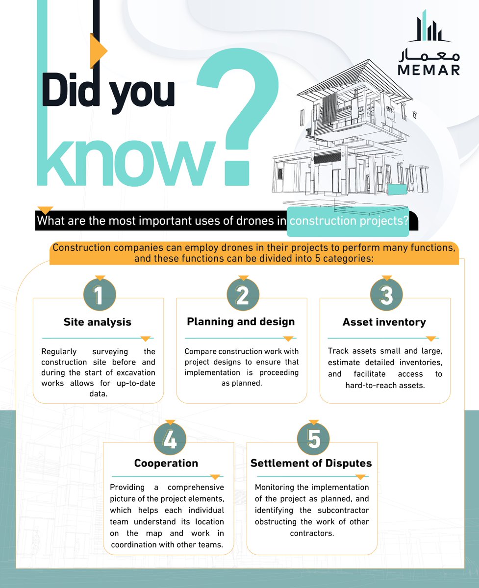 MEMAR_DEV's tweet photo. Drones have many uses in construction projects, and these uses reflect positively on the accuracy of outputs and speed of deliveries.

#Did_You_Know.
#Memar_Development_and_Investment
#Memar_RealEstate
#Memar_Hospitality https://t.co/MdQW2eVtsY