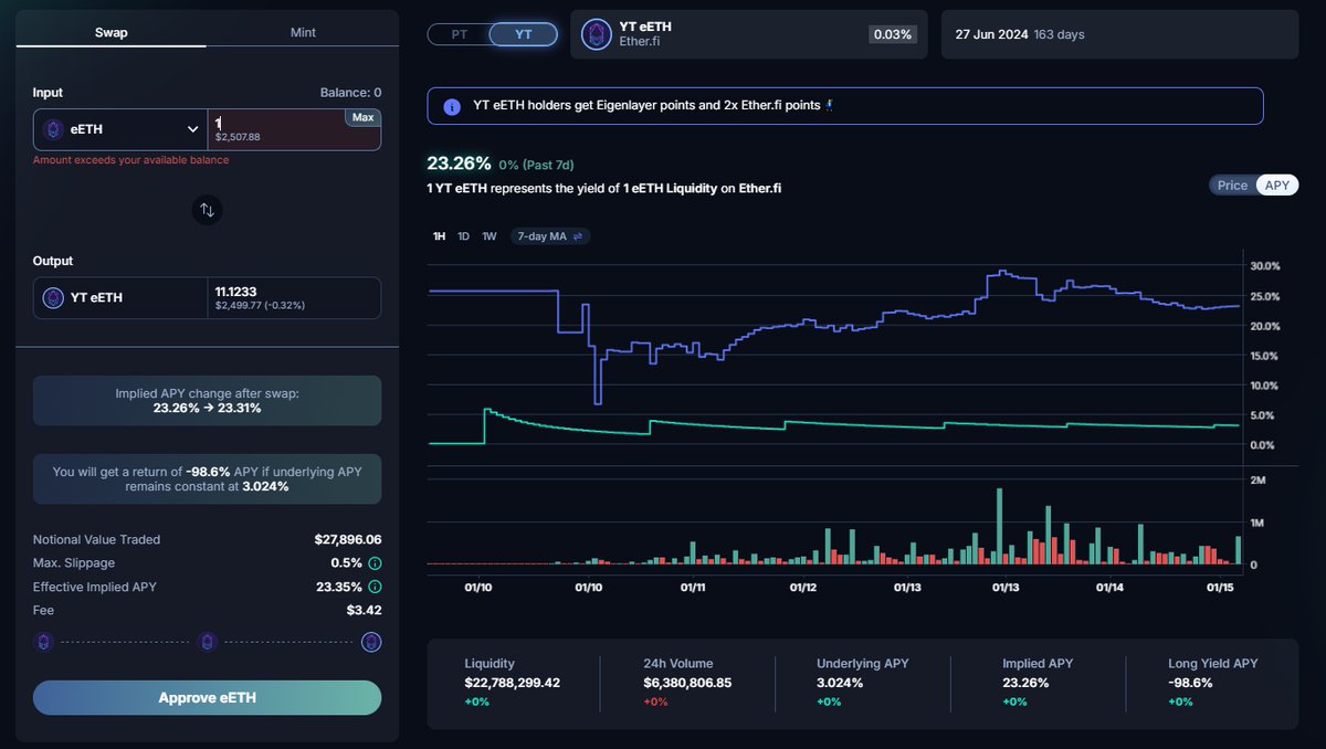 Neoo_Nav's tweet photo. Cơn sốt LRT trên @pendle_fi  và tip farm point @eigencloud, @ether_fi  siêu cháy 🔥🔥

Lưu ý: Bài khá dài, nhưng sẽ đáng để ae thẩm nha.

Restaking do @eigencloud khởi xướng đang là narrative nổi bật và đang tăng trưởng nhanh chóng trong hệ DeFi gần đây.

Tương tự với LSD, Pendle đóng vai trò là lớp bổ sung cho LRT, tiên phong tạo ra thị trường giao dịch lợi suất để anh em có thể nhận về được nhiều lợi nhuận hơn.

1⃣Tổng quan pool LRT trên Pendle

Vậy pool eETH của @ether_fi - pool LRT đầu tiên trên Pendle hot như thế nào?

Trong 5 ngày từ khi pool eETH được tạo, TVL của pool đã tăng lên $22M, trở thành pool có TVL đứng đầu trên Pendle.

Volume giao dịch của pool cũng lọt vào top 4 các pool có volume giao dịch cao nhất trong vòng 1 năm qua.

Có thể thấy, ý nghĩ farm điểm để có thể nhận được những khoản airdrop tới 4 hoặc 5 con số là động lực chính để thúc đẩy sự tăng trưởng của pool.

2⃣Các tip farm point với pool eETH trên Pendle

📌Mọi thị trường lợi nhuận trên Pendle đều được chia thành 3 kiểu chơi và eETH cũng tương tự:

1/ PT -  bình an nhất, nhẹ nhàng tình cảm gia tăng ETH theo thời gian (cụ thể là 163 ngày)
APY đang ở mức 23.26%, cao gấp gần 8 lần so với APY của ETH staking.
Đổi lại sự bình an đấy sẽ ko giúp ae farm được point của Eigenlayer cũng như EtherFi

2/ LP - Zero IL, chiến lược farm lợi nhuận chỉ với eETH
Về cơ bản, LP của eETH sẽ kiếm được tất cả phần thưởng gốc của eETH:
☑️Point của EigenLayer
☑️2x Loyalty point của EtherFi (với phần eETH trong LP)
☑️Staked yield của ETH
☑️Restaking yield (trong tương lai)

Cùng với đó là những reward bổ sung từ Pendle:
✅ Phí swap
✅ Pendle được incentive cho pool
✅ Lợi nhuận cố định đến từ PT-eETH

Với anh em ko có vePENDLE để boost APY, chúng ta sẽ có pool trên @Penpiexyz_io và @Equilibriafi để giúp anh em boost được yield lên tối đa.

3/ Mua YT - phần yêu thích nhất của đại đa số user khi chơi trong pool eETH.

Tại sao? Vì đây là lần đâu tiên chúng ta sẽ có đòn bẩy để farm point airdrop.

Về cơ bản, có thể hiểu 1YT-eETH sẽ giúp ae nhận được toàn bộ yield cũng như số point của eETH.
Tỉ lệ hiện tại 1 eETH = 11 YT-eETH, nghĩa là với 1eETH, ae sẽ kiếm được yield cũng như là point tương đương với 11 eETH nếu ae mua YT (ảo ma canada nhỉ, nhưng đấy là cách Pendle hoạt động).

Với việc hold YT-eETH thì quyền lợi ae sẽ nhận được là:
✅Point của EigenLayer
✅2x Loyalty point của EtherFi
✅Staked yield của ETH trong EtherFi
✅Restaking yield (trong tương lai)

Về phần point thì chúng ta sẽ ko rõ chính xác sẽ được dùng để làm gì. Tuy nhiên chúng ta có những ý sau đây:
🔸EtherFi sẽ TGE vào khoảng tháng 4
🔸Điểm của EtherFi sẽ có vai trò governance
🔸Điểm của EigenLayer có thể sẽ có vai trò tương tự

Nói cách khác thì, khả năng chúng ta sẽ có airdrop đến từ 2 dự án 🪂🪂🪂 (chỉ là suy đoán của bản thân mình)

🆘Lưu ý: Point của EtherFi cũng như EigenLayer sẽ ko được tính vào Underlying APY, việc long yield APY (mua YT) bị âm thể hiện việc user kỳ vọng vào nổ hũ airdrop của EtherFi cũng như EigenLayer là rất lớn.

Vậy rủi ro của việc mua YT vào thời điểm này sẽ đến từ việc: yield của eETH + airdrop của EtherFi + EigenLayer (nếu có) < chi phí bỏ ra để mua YT-eETH.

3⃣Ví dụ thực tế

Vào ngày 11/1, 1 người bạn của Neo đã mua $1418 YT-eETH tại thời điểm Implied APY 15.95%. Đến ngày 13/1, Implied APY là 27.76%.

Vậy bạn đấy đã lãi 57% chỉ trong vòng 3 ngày. Bên cạnh đấy còn tích lũy được EigenLayer point và 2x EtherFi Loyalty point. (congratz my friend)

Trong bối cảnh EigenLayer đã full lượng deposit, thì việc EtherFi cũng như Pendle xuất hiện rõ ràng là 1 sự lựa chọn ko tồi cho ae farm point để nhận đc 1 trong những airdrop được dự đoán là khủng nhất của DeFi từ trước tới nay.

Ae có thắc mắc cần giải đáp về cơ chế cũng như cách chơi các chiến lược trong Pendle, ae có thể join vào group Telegram VN của Pendle (link trong profile của Neo).

Nếu thông tin trong bài tweet này hữu ích với ae, hãy giúp Neo chia sẻ thêm tới mọi người bằng cách like/repost bài tweet này nha.

P/S: Point sẽ được hiển thị trong dApp của https://t.co/Zr2kacA73J, mục Portforlio. Nếu vẫn chưa hiển thị thì team EtherFi đang update. Hãy kiên nhẫn. Thông tin đã được confirm bởi @MikeSilagadze - CEO của @ether_fi (hình ở phần reply bên dưới)

Tagging Pendle's Chad tại đây:

@gabavineb
@PendleIntern
@Rightsideonly
@DDangleDan
@tn_pendle
@ViNc2453
@crypto_linn
@defi_mochi
@eli5defi
@LisaFlorentina9