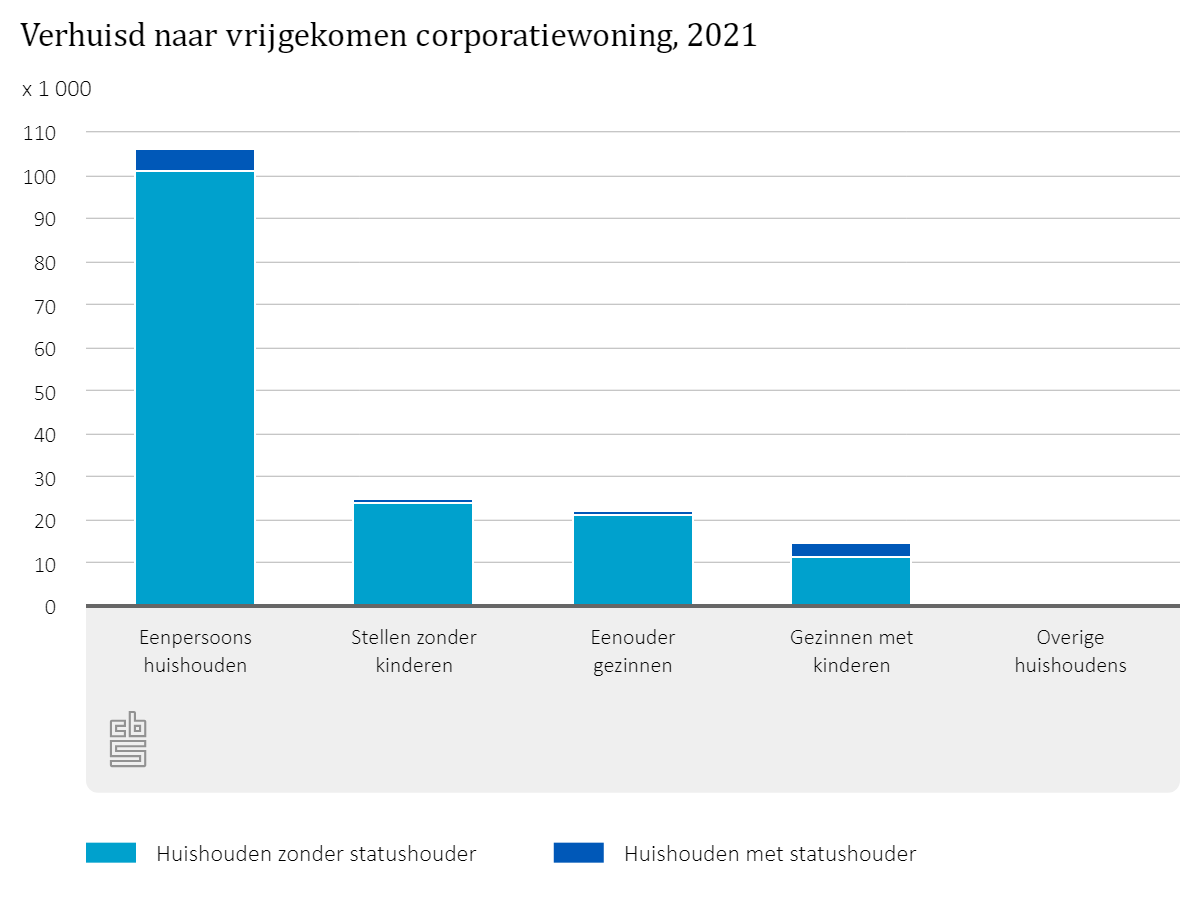 Van de vrijgekomen #corporatiewoningen in 2021 werd 6 procent (bijna 10 duizend woningen) toegewezen aan huishoudens met #statushouders.
cbs.nl/nl-nl/nieuws/2…