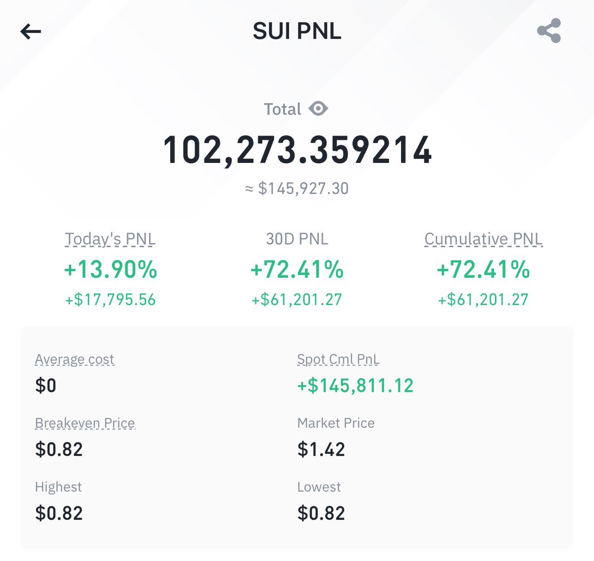 Umairorkz's tweet photo. Patience = unlimited 💰 
$61k profit in 10 days (spot) https://t.co/3UWFDDwjje