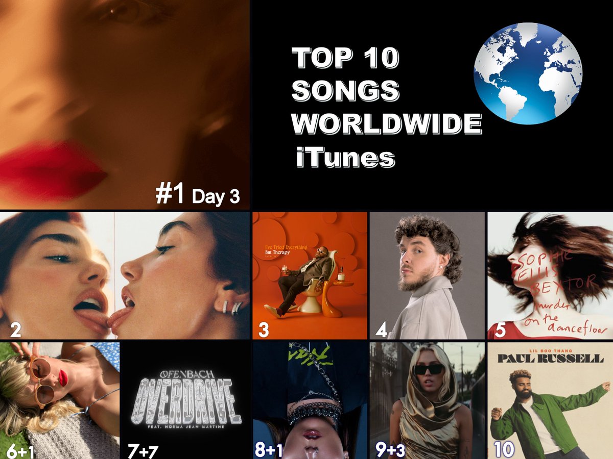 🔝 🔟 SINGLES ON WORLDWIDE ITUNES
1⃣yes, and - #ArianaGrande
2⃣houdini - #DuaLipa
3⃣Lose Control - #TeddySwims
4⃣Lovin On Me - #JackHarlow
5⃣Murder On the Dancefloor - #SophieEllisBextor
6⃣Cruel Summer - #TaylorSwift
7⃣Overdrive - #Ofenbach
8⃣Strangers - #KenyaGrace
9⃣Flowers -