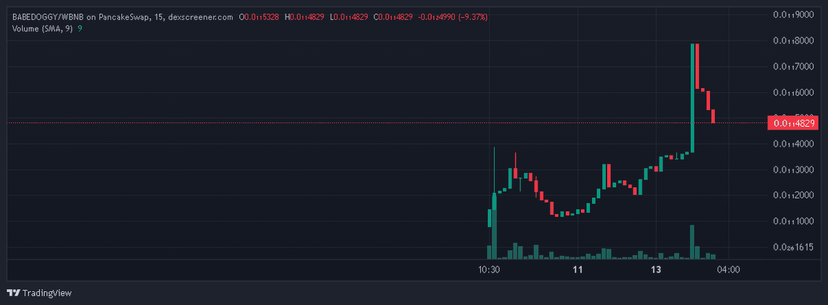 BabeDoggys's tweet photo. BabeDoggy 🚀 Todays Chat...  

There's always room for improvement, right? Let's make the chart rise... 🐶

Chart: https://t.co/dBdwYK9qPk

https://t.co/HNwlRUZ5KL

#babedoggy #BNBChain #dexview #BNB  #crypto #Cryptocurency #Binance https://t.co/tG7fUuwpbt