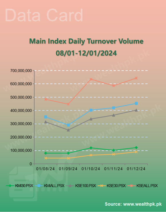 pk_wealth's tweet photo. ✨WealthPK #Datacard: Weekly Review of #StockMarket (2024.01.08-01.12)

📈 #PSX Performance: Overview of Indexes

5⃣ Main Indices Price Change — #Bullish🔺
★ #KSE100 ↑0.19%
★ #KSE30 ↑0.40%
★ #KSEAll ↑0.86%
...

🔗More:
https://t.co/ZDIZ2xbkuq

🇵🇰#Pakistan #Islamabad #Gold https://t.co/4vGIn84XXm