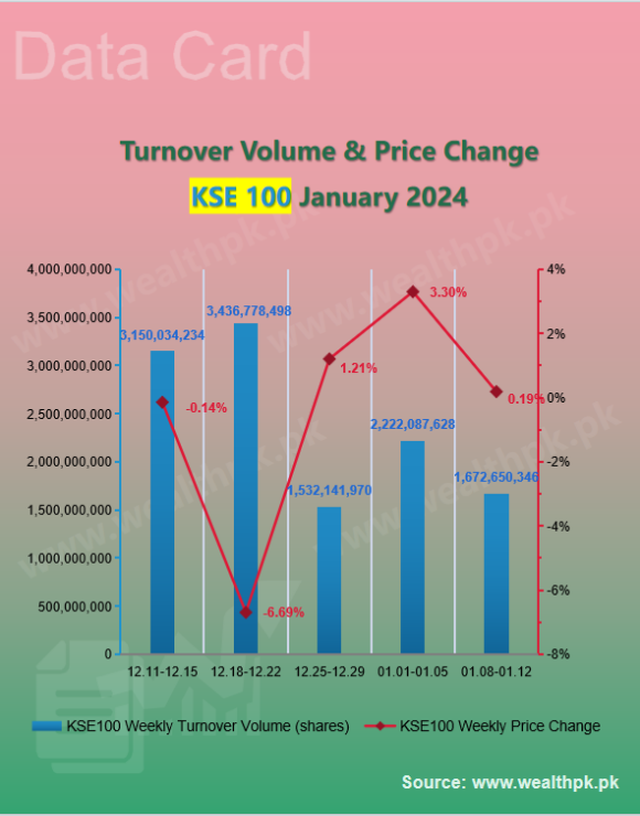 pk_wealth's tweet photo. ✨WealthPK #Datacard: Weekly Review of #StockMarket (2024.01.08-01.12)

📈 #PSX Performance: Overview of Indexes

5⃣ Main Indices Price Change — #Bullish🔺
★ #KSE100 ↑0.19%
★ #KSE30 ↑0.40%
★ #KSEAll ↑0.86%
...

🔗More:
https://t.co/ZDIZ2xbkuq

🇵🇰#Pakistan #Islamabad #Gold https://t.co/4vGIn84XXm