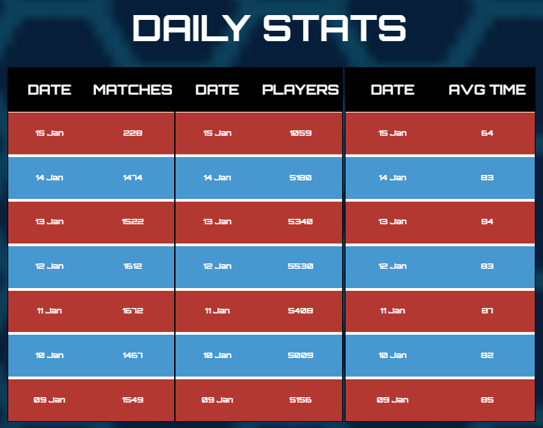 PLAYA3ULL_GAMES's tweet photo. UPDATE: Over 5,000 NEXUS players per day are earning a share of 1,000,000 3ULL Coin daily! 🔥 🎮 🔫
NEXUS is a 5v5 MOBA Shooter - Free-To-Play PC Game here: https://t.co/BK9h677h7q
Join our Discord channel to learn more: https://t.co/jx8K2t8CLN
#CryptoGaming #PlayToEarn