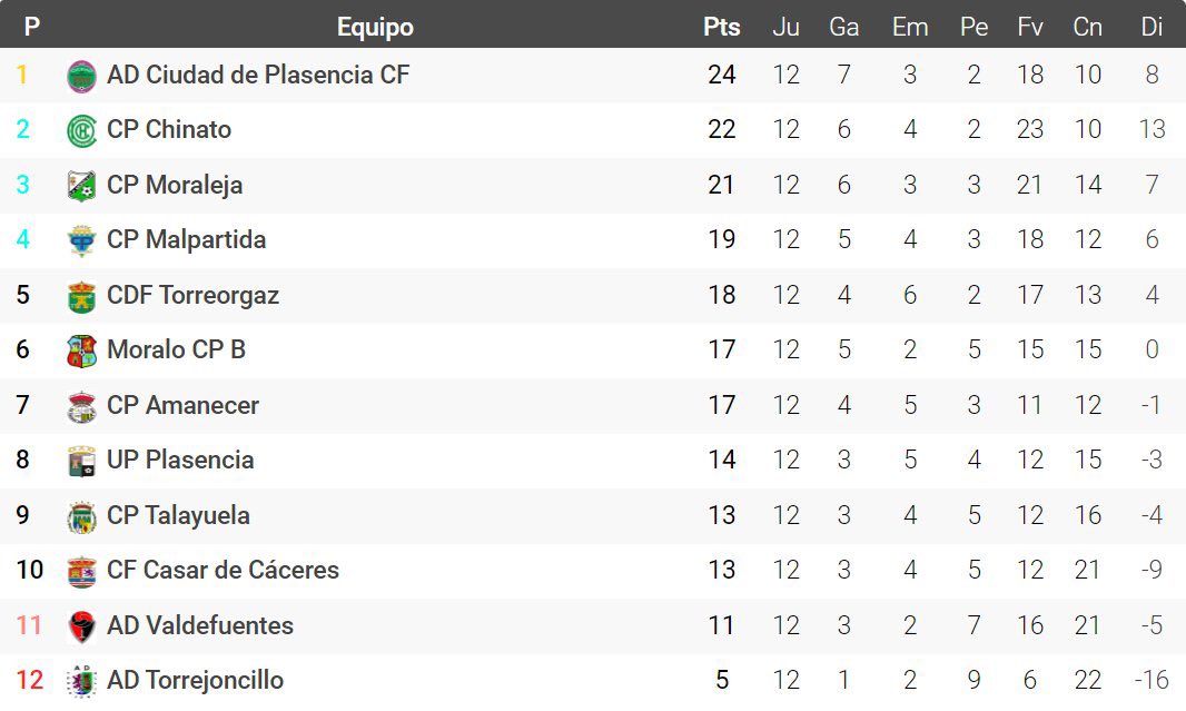 radiogolex's tweet photo. ⚽️ Primera Extremeña | Grupo 1

📊 Así queda la clasificación al término de la jornada 12

🟪🟩 Domina el @ciudaddeplasenc que este año está dirigido por Miguel Rubio ‘Miguelete’ https://t.co/oTH3Wirlj3