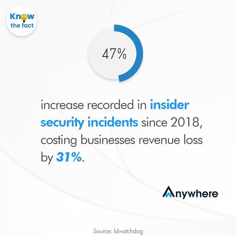wAnywhereApp's tweet image. The fact reveals why you need to control employee behavior in remote work. Leverage AI-enabled automated violation detections from wAnywhere to safeguard your business against unrecoverable data and reputation loss. tinyurl.com/mr3a2dyf
.
#employeebehavior #factsyoudidntknow