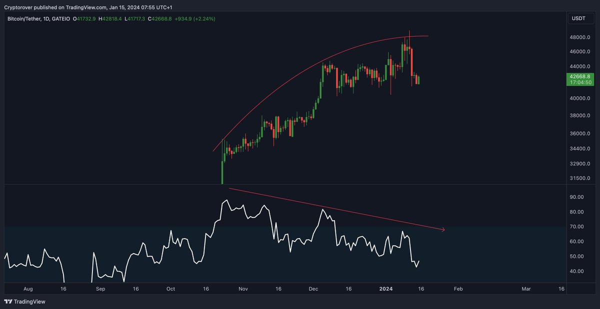cryptorover's tweet photo. Should we worry about this #Bitcoin Bearish Divergence? 👇 https://t.co/QAiSGhwqHS