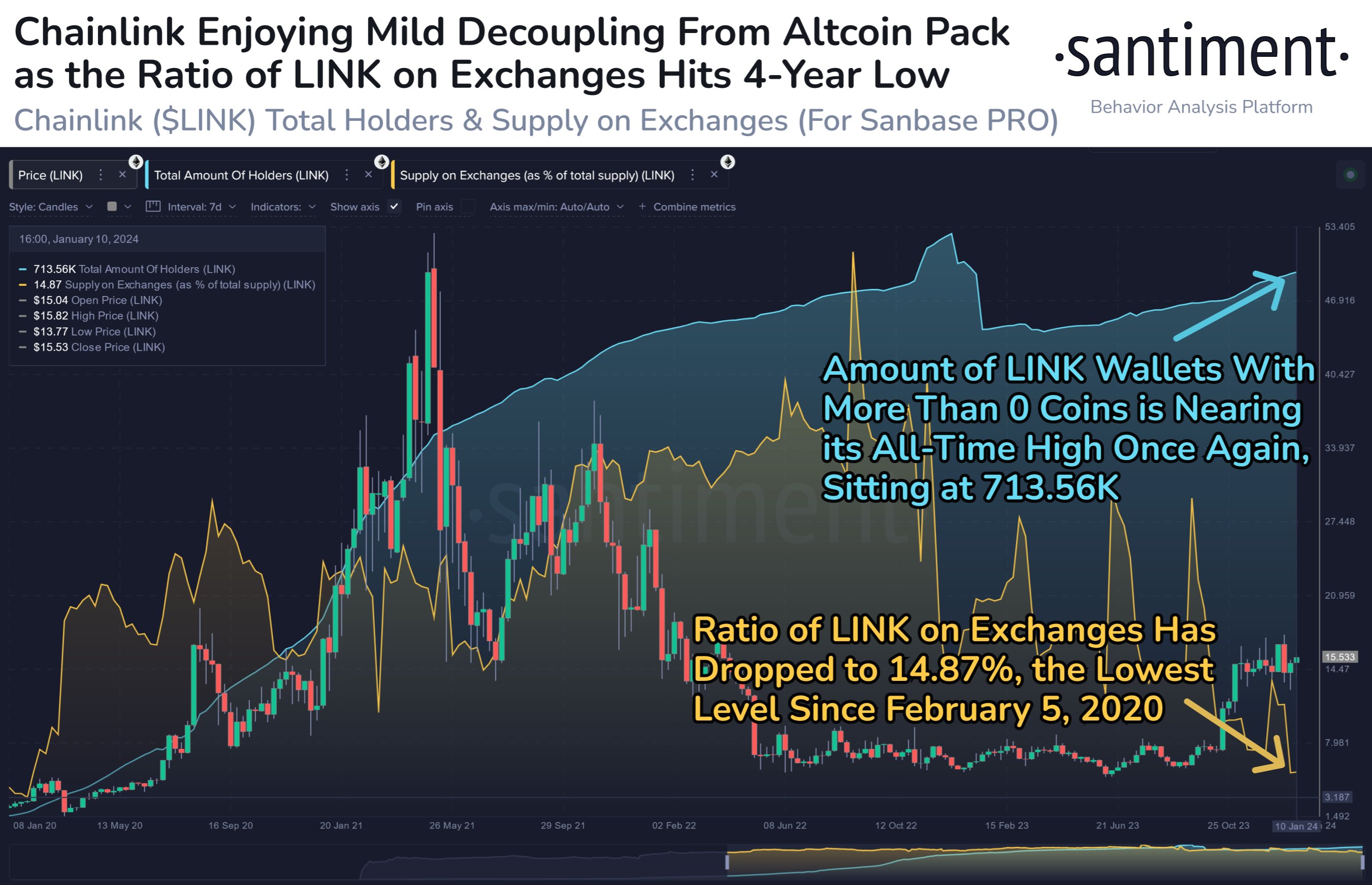 Chainlink Supply on Exchanges