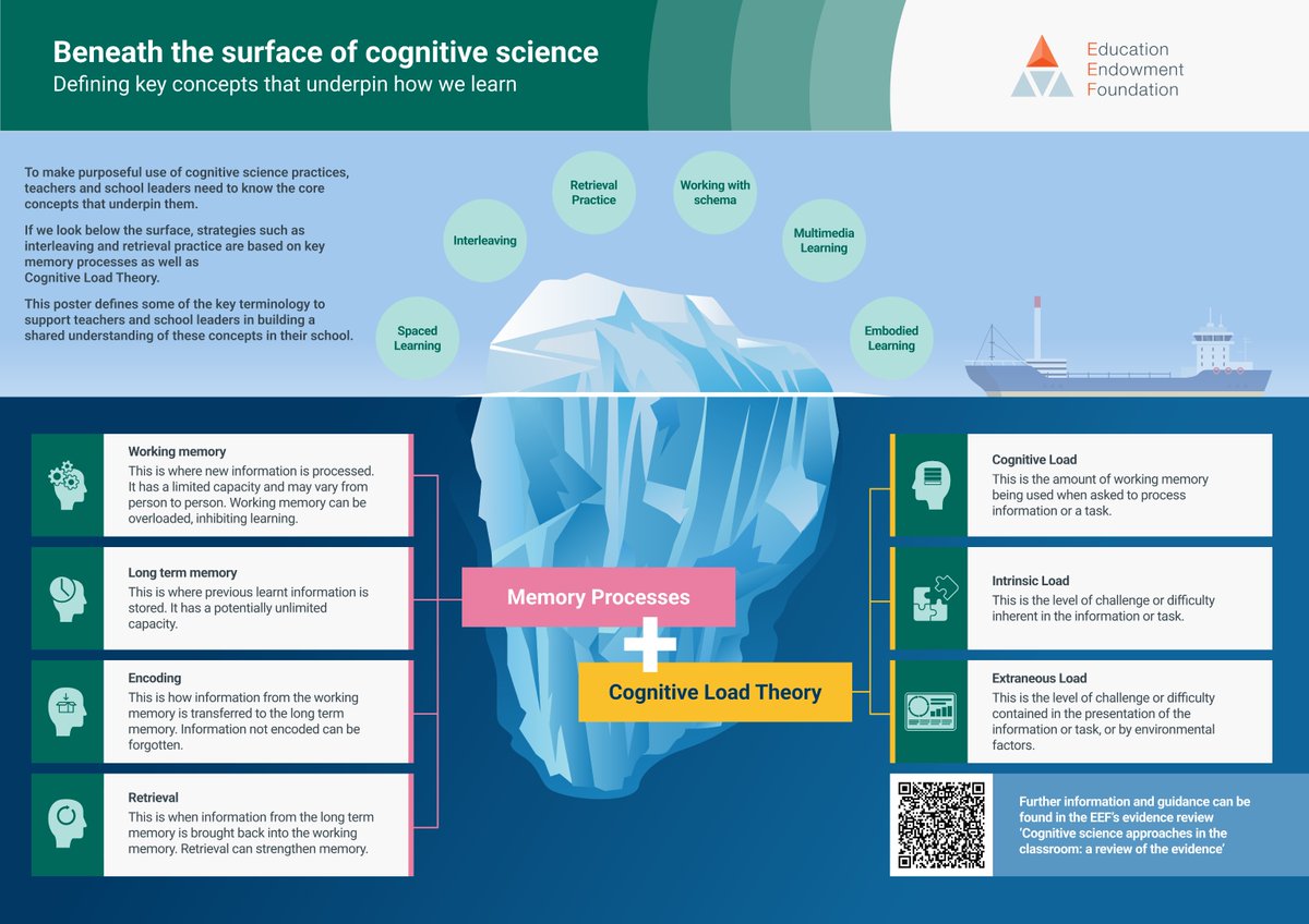 “The implementation of any cognitive science approach must rest on a firm understanding of the extensive theories of memory processes and cognitive load that sit below the surface.” @rachaelCattrall, cognitive science specialist, presents a new resource.

eef.li/YW2W18