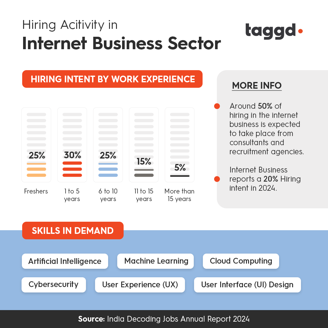 _taggd's tweet photo. The Internet Business industry in India is undergoing remarkable growth, characterized by a significant rise in the demand for skilled professionals. Here's a few snapshots and to know more, Download our #IndiaDecodingJobsReport2024 - https://t.co/0cv0GJEIkq https://t.co/ZCtVTaUbTH