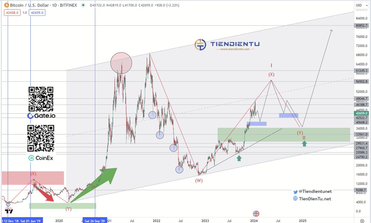 Giá #Bitcoin chạy kiểu này khả năng ai cũng đúng/sai nhưng có mỗi người bull dài hạn là kiếm được tiền.

- Đoạn 1: Chốt lời ETF đúng
- Đoạn 2: Bọn chốt lời ETF sai
- Đoạn 3: Chốt lời halving đúng
- Đoạn 4: Chốt lời halving sai
- Đoạn 5: Hold là đúng

Quan