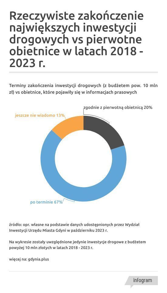 GdyniaPlus's tweet photo. Ile było inwestycji drogowych w Gdyni w ciągu ostatnich 5 lat?
Czy utwardzanie miejsc parkingowych to inwestycje drogowe?
Czy zakończenie prac na Węźle Karwiny nie było opóźnione?

Koniecznie wejdźcie i zobaczcie dane, które udostępni Wydział Inwestycji.

https://t.co/1nxcjzbkjt https://t.co/aqMHARxhXH