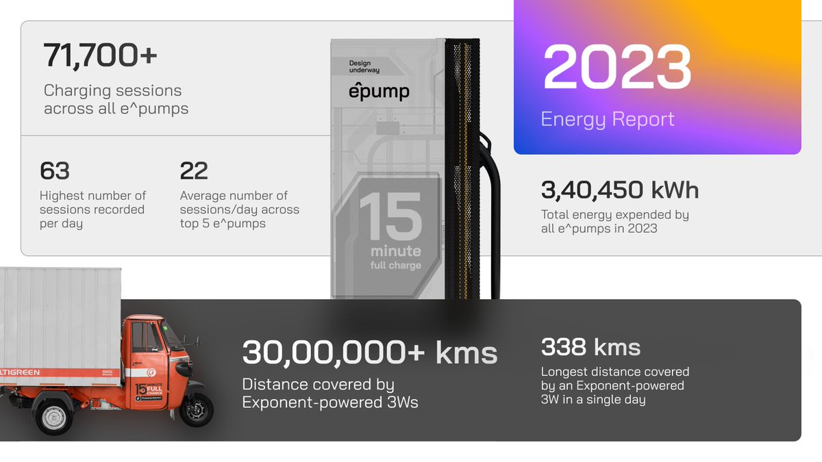 2023 was a year of filled with firsts and remarkable milestones. Kudos to all the teams, partners, drivers who were part of this incredible journey. Here’s to charging into an even bigger 2024 🔋⚡️