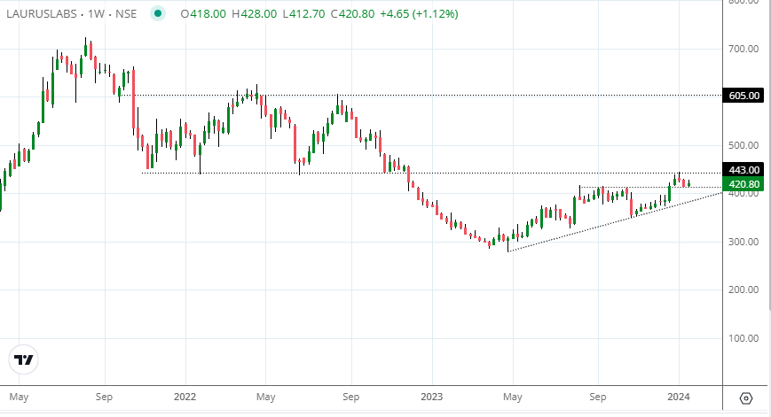 TraderHardik's tweet photo. #lauruslabs https://t.co/aqRigsGP4I