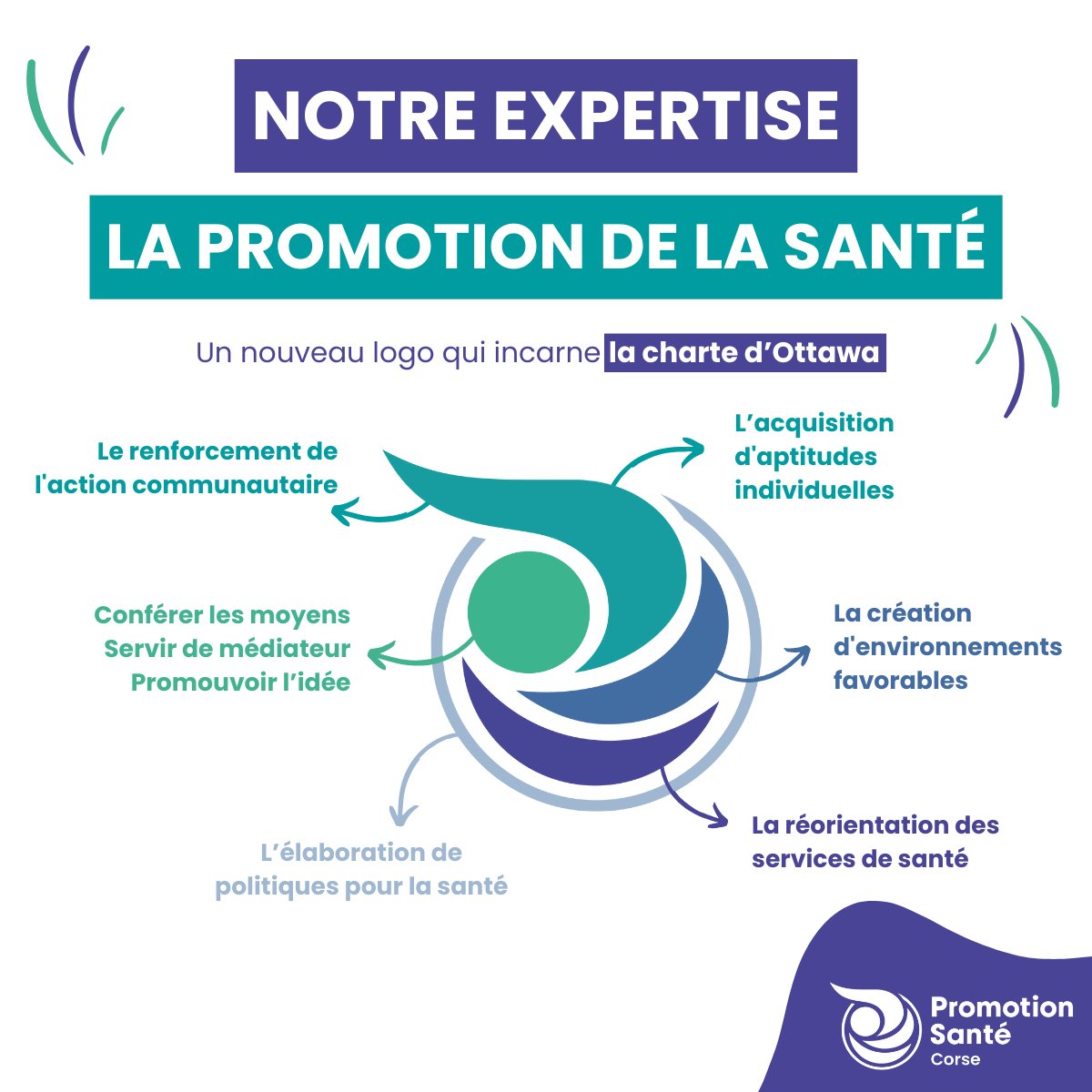 📣 [#NouveauNomMêmeHorizon] 
Notre nouveau nom valorise notre expertise 🧐 : la #PromotionSanté. 
Notre nouveau logo l’incarne avec la Charte d’Ottawa (1986) 📜 texte fondateur qui définit les 5 axes d’intervention en promotion de la santé.