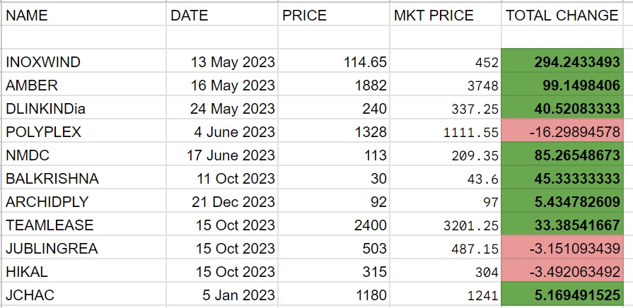 Finpulsetrading's tweet photo. Not a buy/sell recommendation. I'm not responsible for profits or losses

These are the stocks which I had analyzed before some months

Just tracking them....

#stockmarket #stocks #Nifty #bullish #analysis #technicals https://t.co/Fqo9uDhkjO