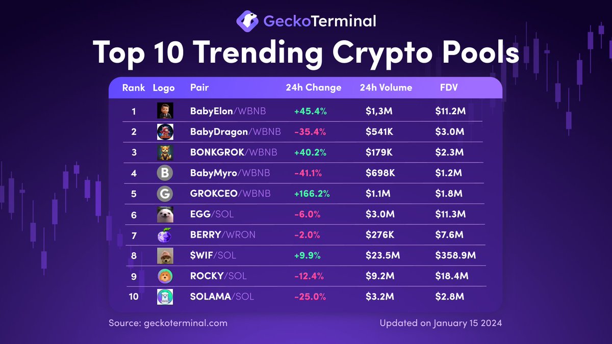 🔥Top Trending Cryptocurrency Pools 🔥

BNB Chain and Solana's meme coins are on the rise today. #BabyElon, #BabyDragon, and #BONKGROK are taking the top spots on GeckoTerminal's trending list!

Are you team <a href="/BNBCHAIN/">BNB Chain</a> or team <a href="/solana/">Solana</a>? 👀