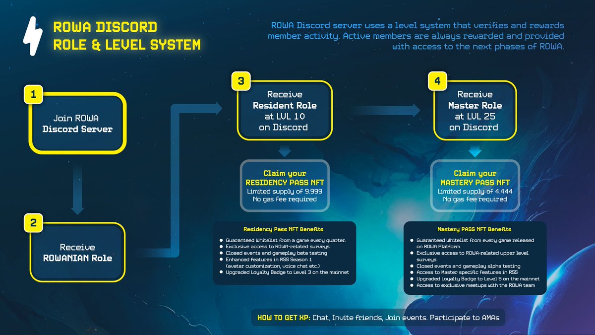 Become a part of the vibrant ROWA community! Start your journey on our Discord, get your ROWANIAN role, and unlock exclusive roles and NFTs benefits as you progress. Your commitment to ROWA is recognized and rewarded at every stage! ⚡️