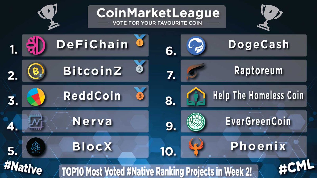 TOP10 Most Voted #Native Ranking Projects - Week 2 💎

🥇 $DFI <a href="/defichain/">DeFiChain</a>
🥈 $BTCZ <a href="/BTCZOfficial/">BITCOINZ</a>
🥉 $RDD <a href="/reddcoin/">ReddCoin | The Social Currency</a>
4️⃣ $XNV <a href="/NervaCurrency/">Nerva</a>
5️⃣ $BLX @BL0CXCHAIN
6️⃣ $DOGEC <a href="/dogecashcoin/">DogeCash App</a>
7️⃣ $RTM <a href="/raptoreum/">Raptoreum</a>
8️⃣ $HTH @hthcoin
9️⃣ $EGC @evergreencoin_
🔟 $PHX <a href="/phoenixblockchn/">Phoenix Blockchain</a>