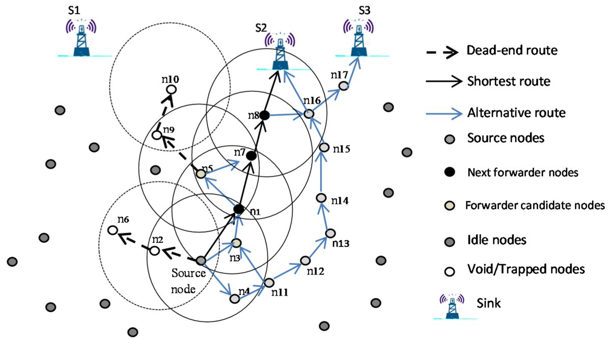 Sensors_MDPI's tweet image. #highlycitedpaper
Void Avoidance Opportunistic Routing Protocol for Underwater Wireless Sensor Networks
mdpi.com/1424-8220/21/6…
#UnderwaterSensorNetworks #UWSNs #OpportunisticRouting #voidnode #hopcount #energyconsumption