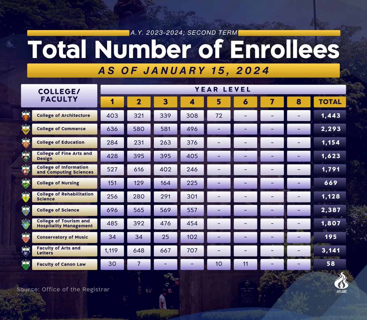 abtheflame's tweet photo. BREAKING: A total of 35,502 students have enrolled in the University of Santo Tomas for the second term of the academic year 2023-2024, according to data from the Office of the Registrar. https://t.co/J3cA2xGLP6
