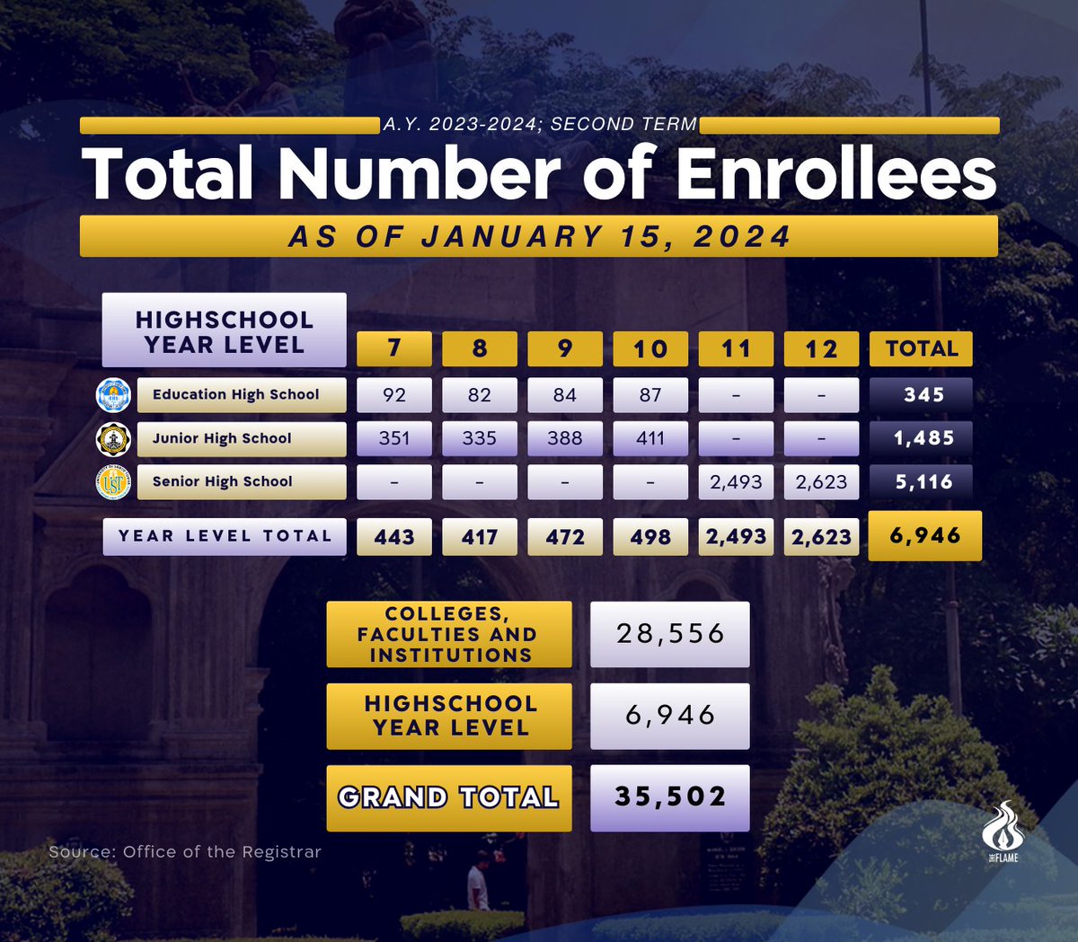 abtheflame's tweet photo. BREAKING: A total of 35,502 students have enrolled in the University of Santo Tomas for the second term of the academic year 2023-2024, according to data from the Office of the Registrar. https://t.co/J3cA2xGLP6