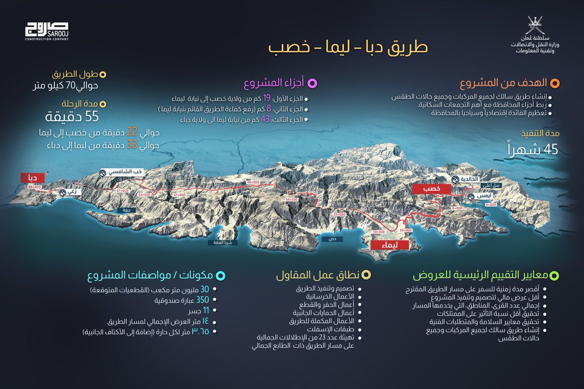 يراد منه تعظيم الفائدة الاقتصادية والسياحية ل #محافظة_مسندم وربط أجزاءها بالتجمعات السكانية.
ماذا تعرف عن #طريق_دبا_ليما_خصب