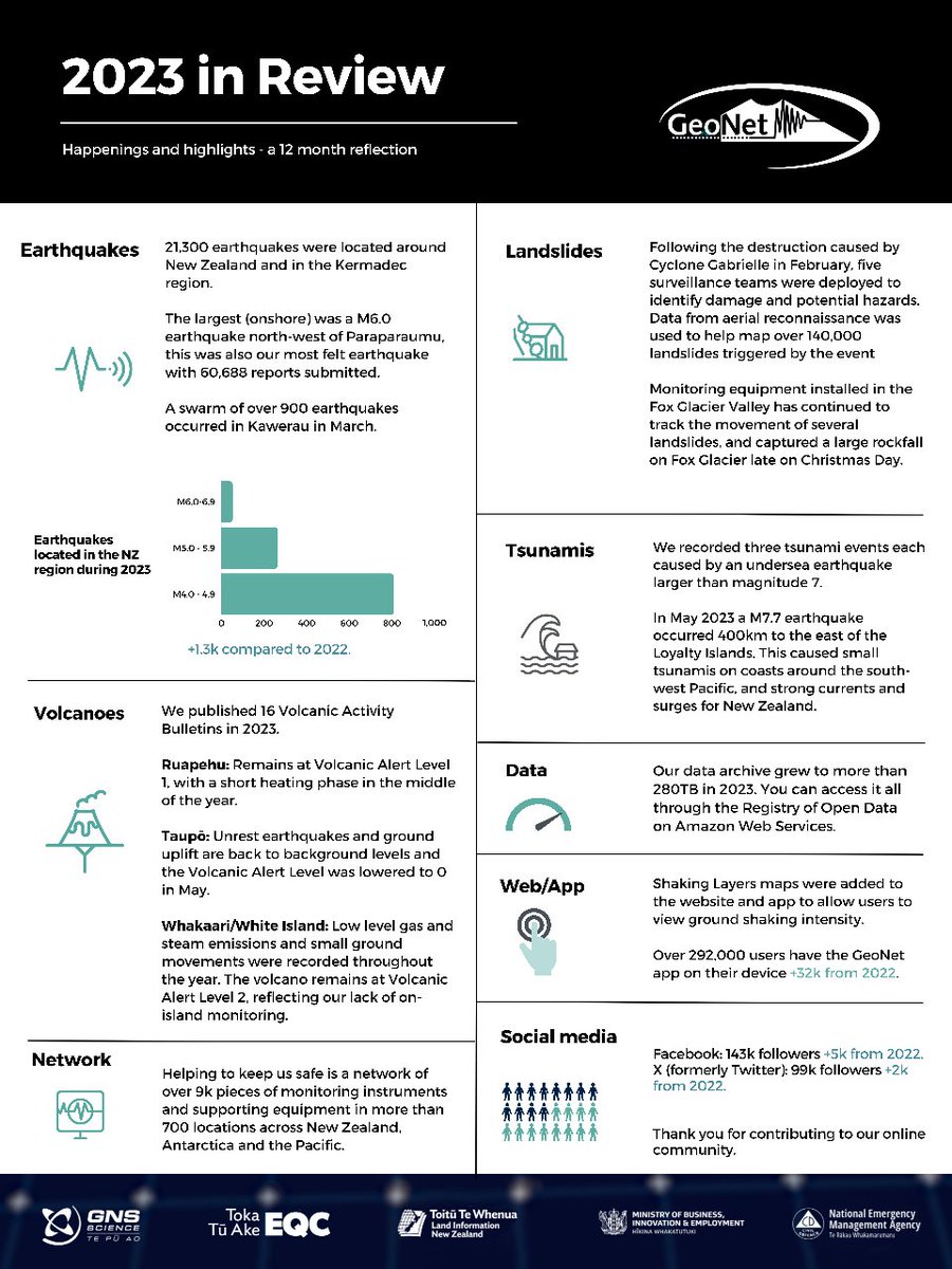 geonet's tweet photo. So how was 2023? 🤔 We take a quick look back at the happenings and highlights at GeoNet 👇 #eqnz https://t.co/drsV0llK8J