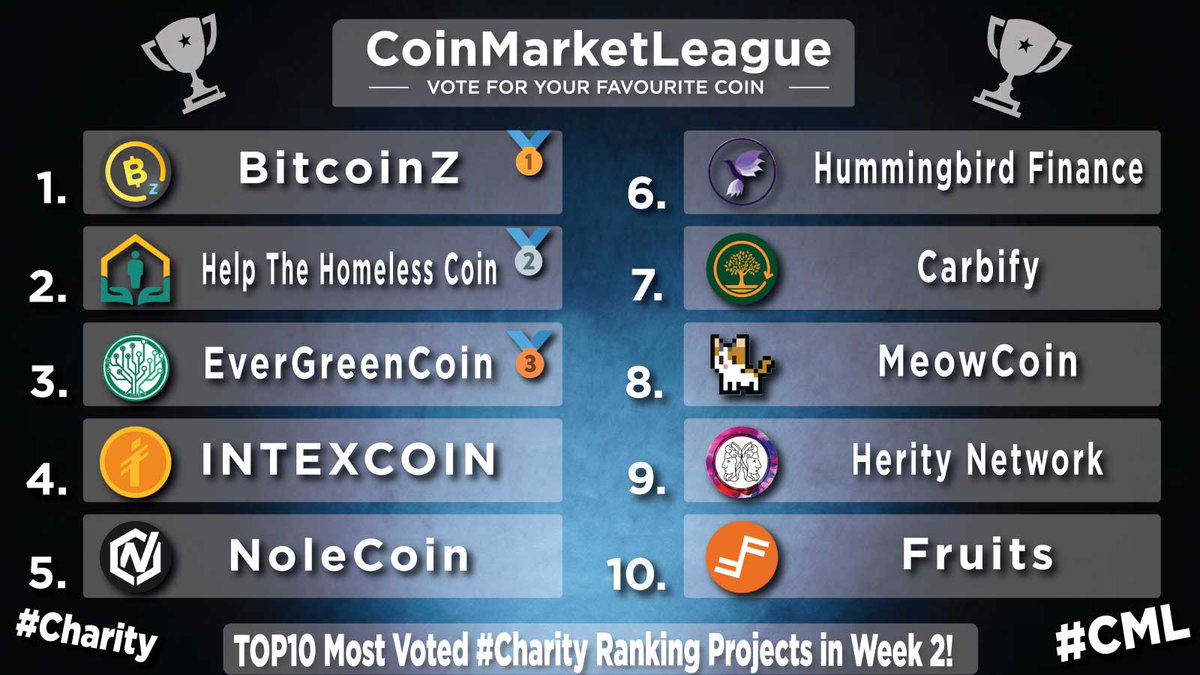 TOP10 Most Voted #Charity Ranking Projects - Week 2 🏆

🥇 $BTCZ <a href="/BTCZOfficial/">BITCOINZ</a>
🥈 $HTH @hthcoin
🥉 $EGC @evergreencoin_
4️⃣ $INTX <a href="/intexcoinorg/">Intexcoin</a>
5️⃣ $NOLE @NoleCoinNOLE
6️⃣ $HMNG <a href="/HmngBsc/">Hummingbird Finance $HMNG</a>
7️⃣ $CBY <a href="/Carbify_io/">Carbify</a>
8️⃣ $MEWC <a href="/meowcoin2023/">Meowcoin2023</a>
9️⃣ $HER <a href="/HerityNetwork/">Herity Network</a>
🔟 $FRTS <a href="/FRTS_Blockchain/">Fruits</a>