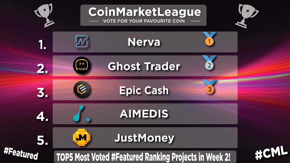 CML_Crypto's tweet photo. TOP5 Most Voted #Featured Ranking Projects - Week 2 💎

🥇 $XNV @NervaCurrency
🥈 $GTR @GhostTraderETH
🥉 $EPIC @EpicCashTech
4️⃣ $AIMX @aimedisglobal
5️⃣ $JM @JustMoneyIO https://t.co/DEyAm6JC2O
