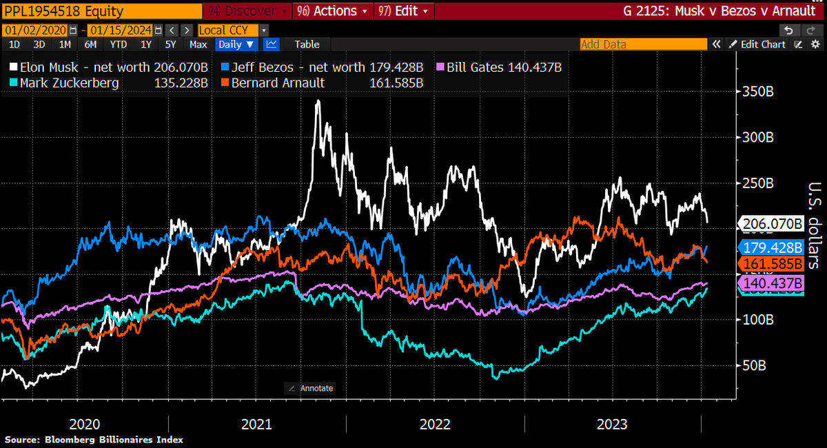 Oxfam warns of first trillionaire. The 5 richest men saw their fortunes rise by 114% between Mar 2020 and Nov 2023, Oxfam found. This elite group's net worth rose to $869bn from $405bn between 2020 and 2023, the organization said - translating to $14mln an hour.