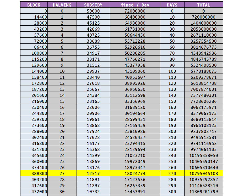 ⚡️ Neurai - Microhalving #27 ⚡️
It has been 10 days and we have another 5% micro-halving

Inflation is decreasing and the mining bonanza is ending and we have already reached 50% of mined coins

⛏️ Subsidy goes from 13176 to 12517 XNA

#Neurai #XNA $XNA #Layer1 #AI #IoT