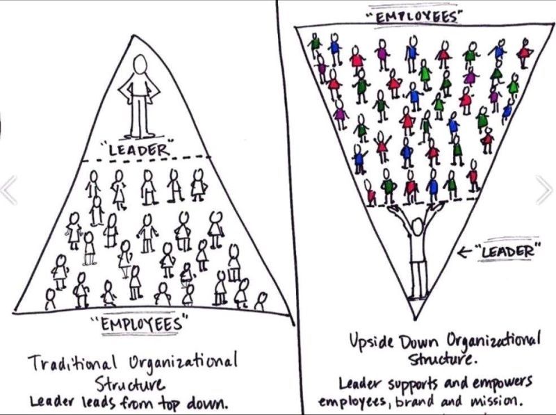 Reversing the pyramid!

Instead of telling people what they have to do, the new leaders serve the organization, making sure people have the right resources to achieve their goals... Agree?

Credit: unknown
#management #skillsofthefuture