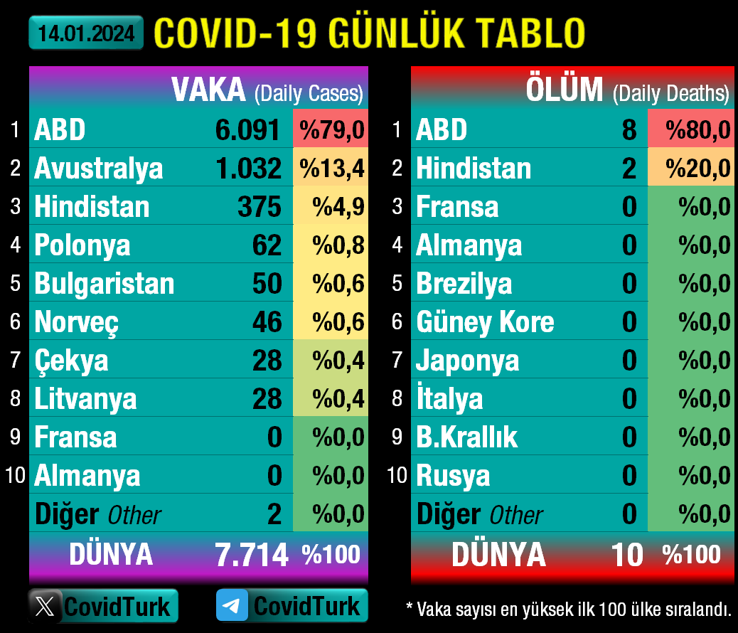 CovidTurk's tweet photo. ⭕️#14Ocak'ta dünyada 7.714 vaka, 10 vefat görüldü. #Covid19Tr #SonDakika https://t.co/LxIFgfTEOt