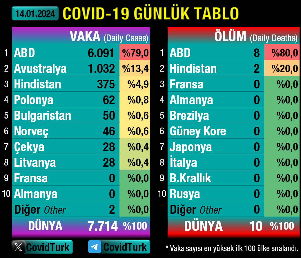 ⭕️#14Ocak'ta dünyada 7.714 vaka, 10 vefat görüldü. #Covid19Tr #SonDakika