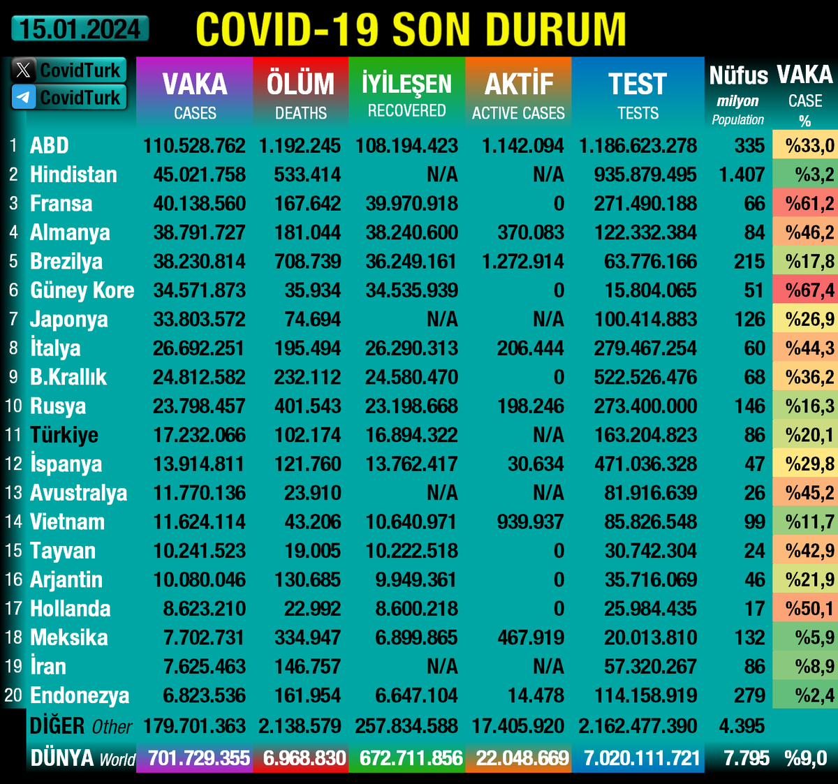 CovidTurk's tweet photo. ⭕️#15Ocak #Covid19Tr Son Durum https://t.co/yfPdjDuxgx