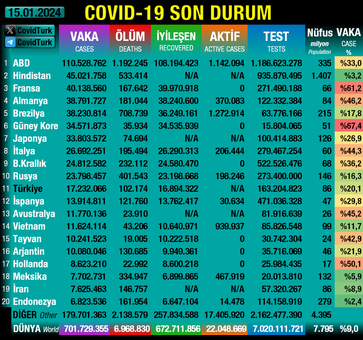 ⭕️#15Ocak #Covid19Tr Son Durum