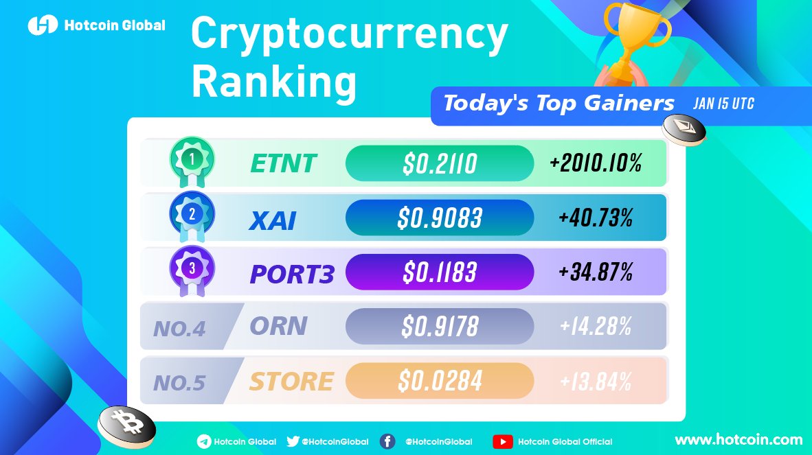 HotcoinGlobal's tweet photo. 🏆 #HotcoinGlobal TOP GAINERS: 📈
🥇 #ETNT +2010.10%
🥈 #XAI +40.73%
🥉 #PORT3 +34.87%
💎 #ORN 💎 #STORE
👉 Trade:https://t.co/CHLPxtCWL6
#Bitcoin #Altcoins #Crypto #memecoins #Web3 #BLOCKCHAIN #GameFi #decentralized