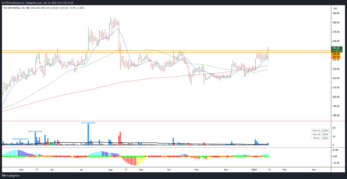 devadvisory9939's tweet photo. Affluent India theme... Watch out for Momentum in this one and other hotel stocks.

#affluentindia #tajgvk #stockstowatch https://t.co/Dqseaf7gxp