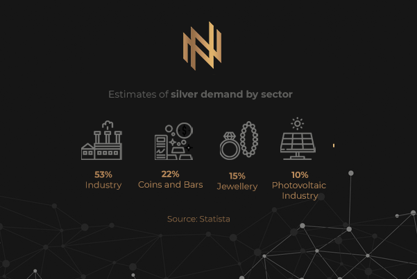 🥈Do you know the global demand for #silver by sector?
People always talk about investment gold, but silver is a very valuable asset for the industry.

#InnovaMinex #PreciousMetals