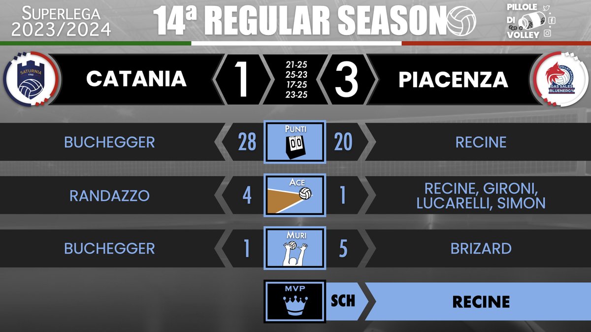 pilloledivolley's tweet photo. 14ª RS: i 🔝 di CATANIA-PIACENZA 🏐🇮🇹 #Superlega #volley #pallavolo #volleyball #Recine https://t.co/MWWrHd7zQa