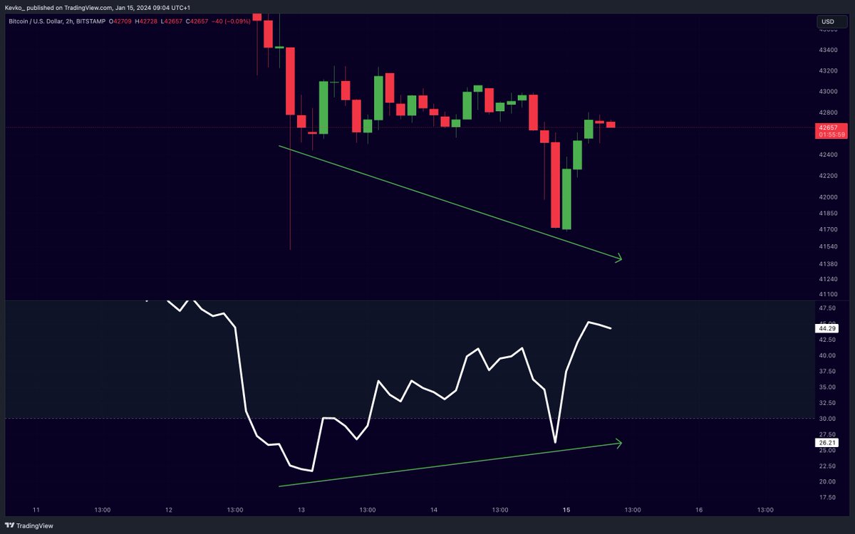 misterrcrypto's tweet photo. #BITCOIN BULLISH DIVERGENCE!! 🔥👇 https://t.co/z8xXdvEiaw