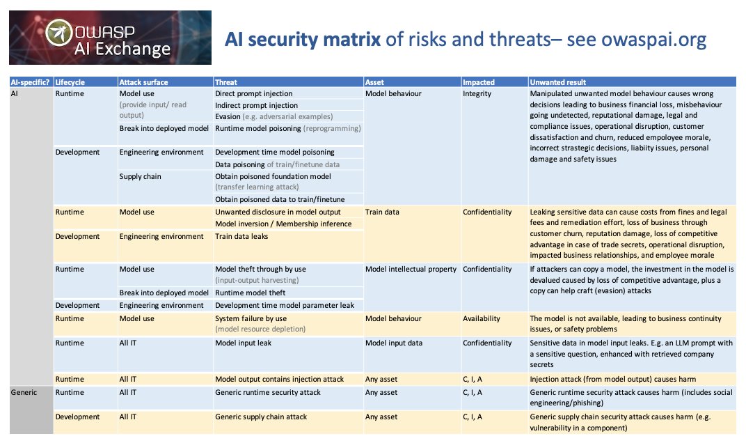 AI security in one easy matrix, brought to you by the <a href="/OWASP/">OWASP® Foundation</a> AI exchange at owaspai.org
#ai #aisecurity #security