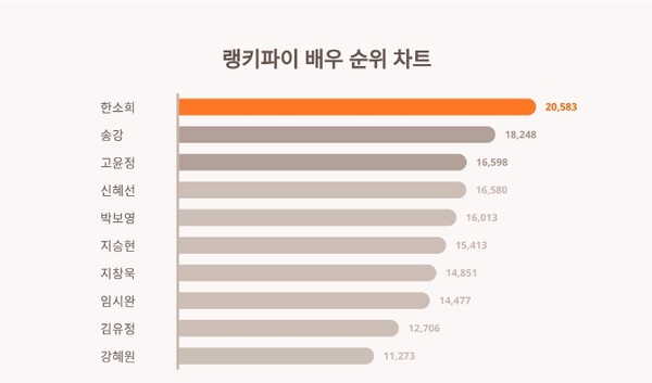 hyemsta's tweet photo. Actors Trend Index by Rankify (3rd week of January 2024)

#10 Kang Hyewon with 11.273 points
https://t.co/XpRaO73ORE

#강혜원 #KangHyeWon #カンヘウォン https://t.co/Rcx7JgDYl7